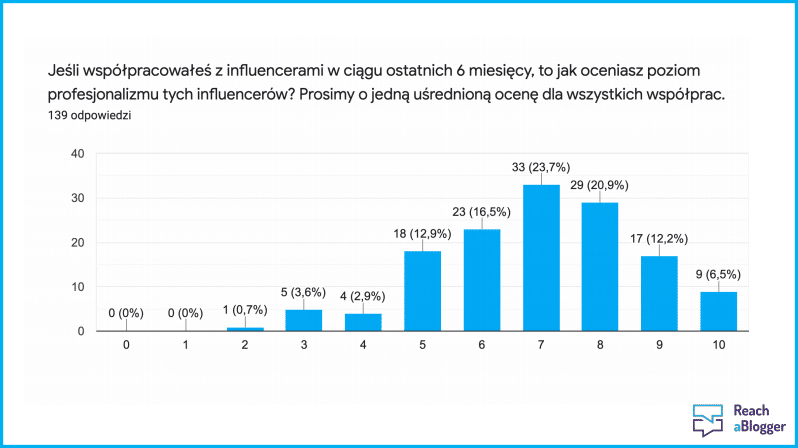Influencer marketing: Rynek influencerów w Polsce według reklamodawców [raport REACHaBLOGGER.pl] 6