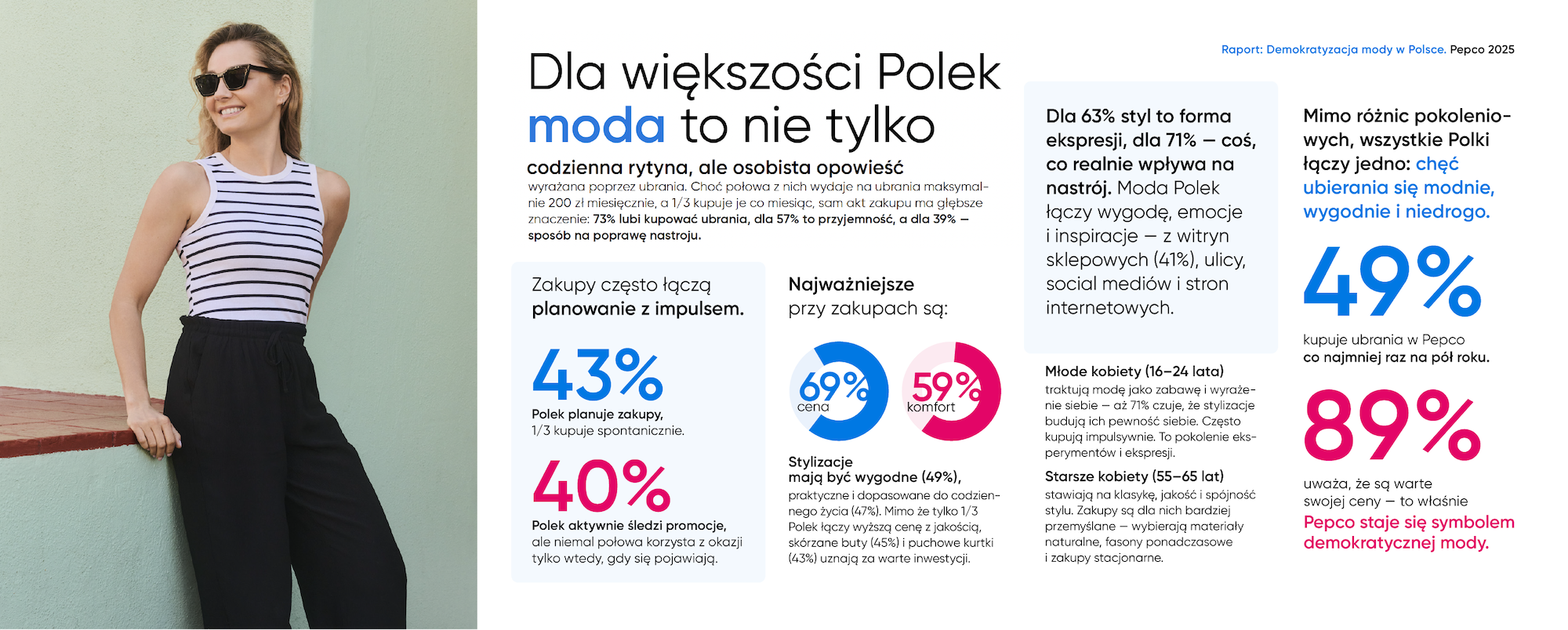 Demokratyzacja mody w Polsce. Raport Pepco